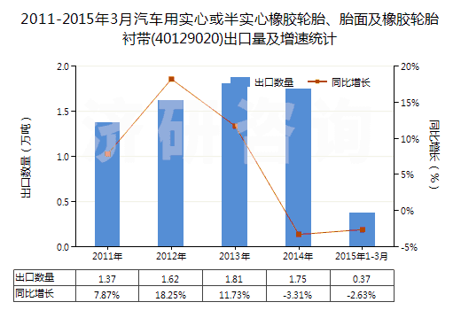 2011-2015年3月汽車用實(shí)心或半實(shí)心橡膠輪胎、胎面及橡膠輪胎襯帶(40129020)出口量及增速統(tǒng)計(jì)